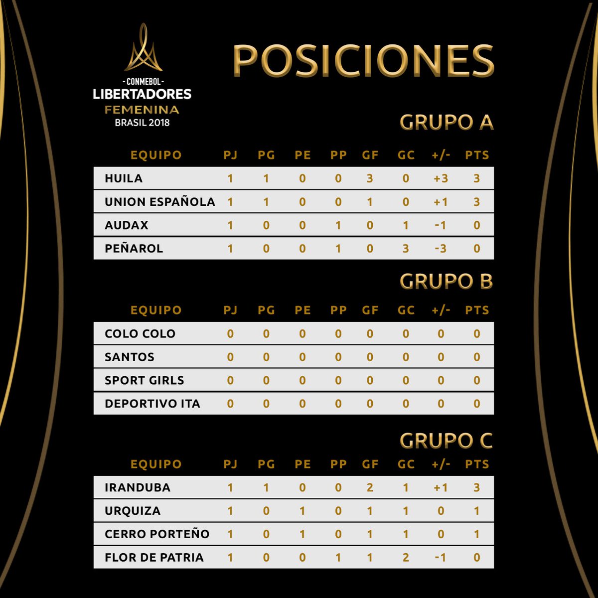 Tabla De Posiciones Copa Libertadores 2021 Resultados de copa